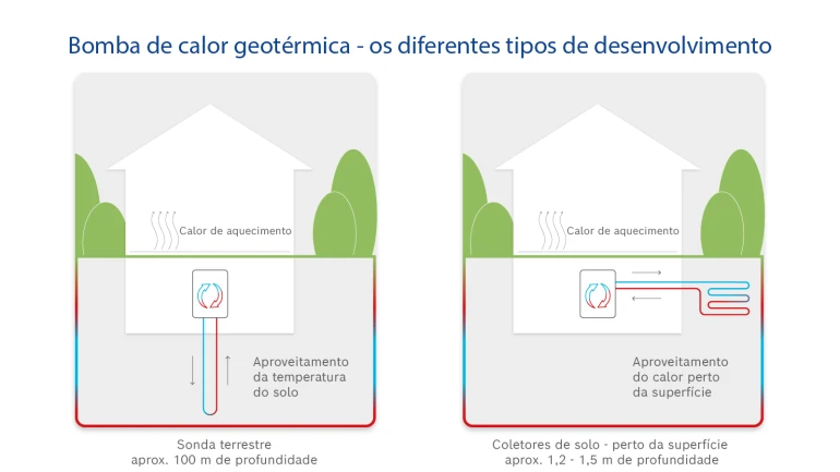 Infográfico como funciona a bomba de calor geotérmica