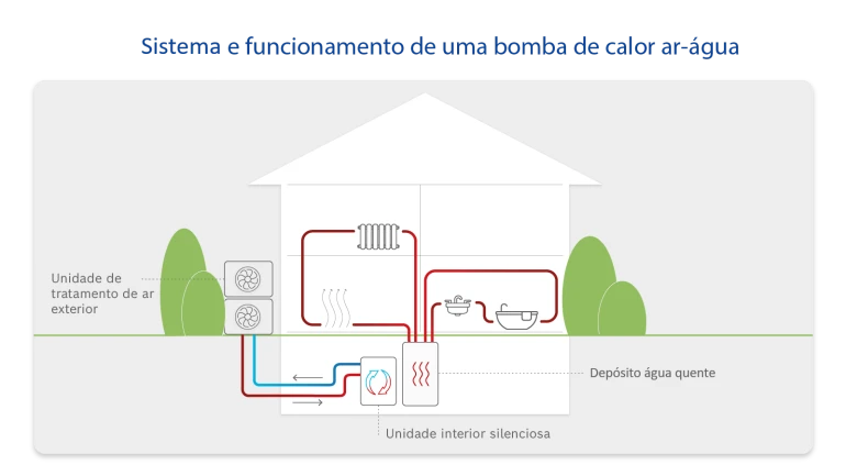 Estrutura infográfica e funcionamento de uma bomba de calor ar-água