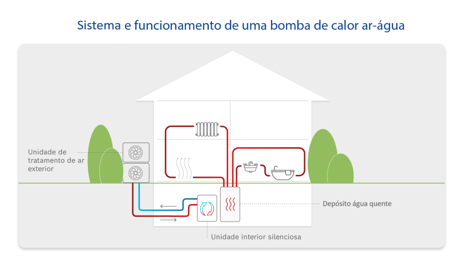 Estrutura infográfica e funcionamento de uma bomba de calor ar-água Estrutura infográfica e funcionamento de uma bomba de calor ar-água
