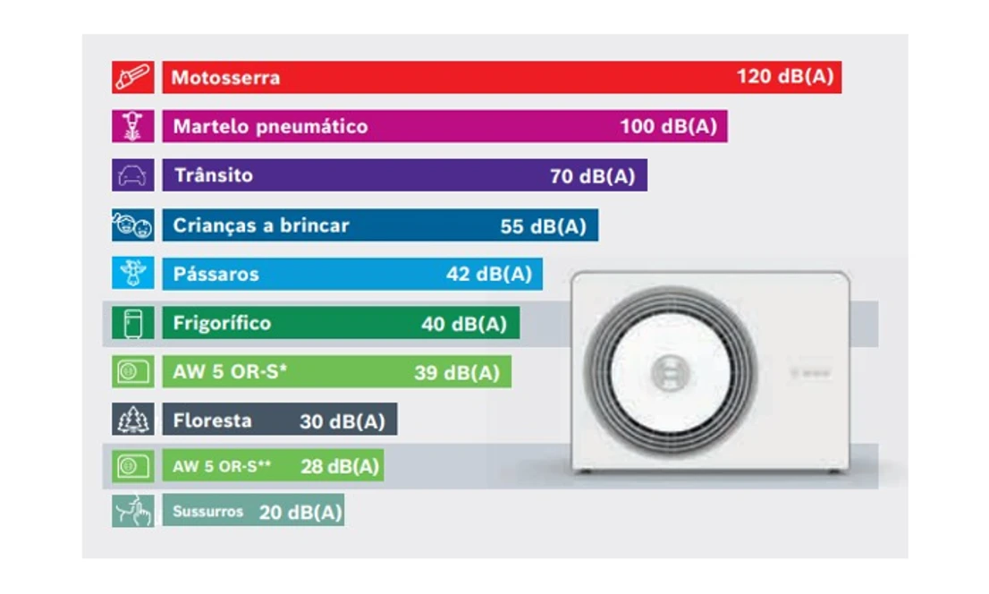 Potencia Sonora Bosch Compres 5800i AW - Ruído bomba de calor