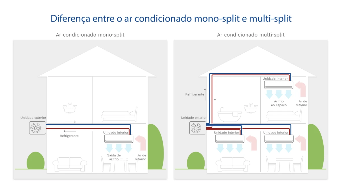 Diferenças entre ar condicionado mono split y multi split