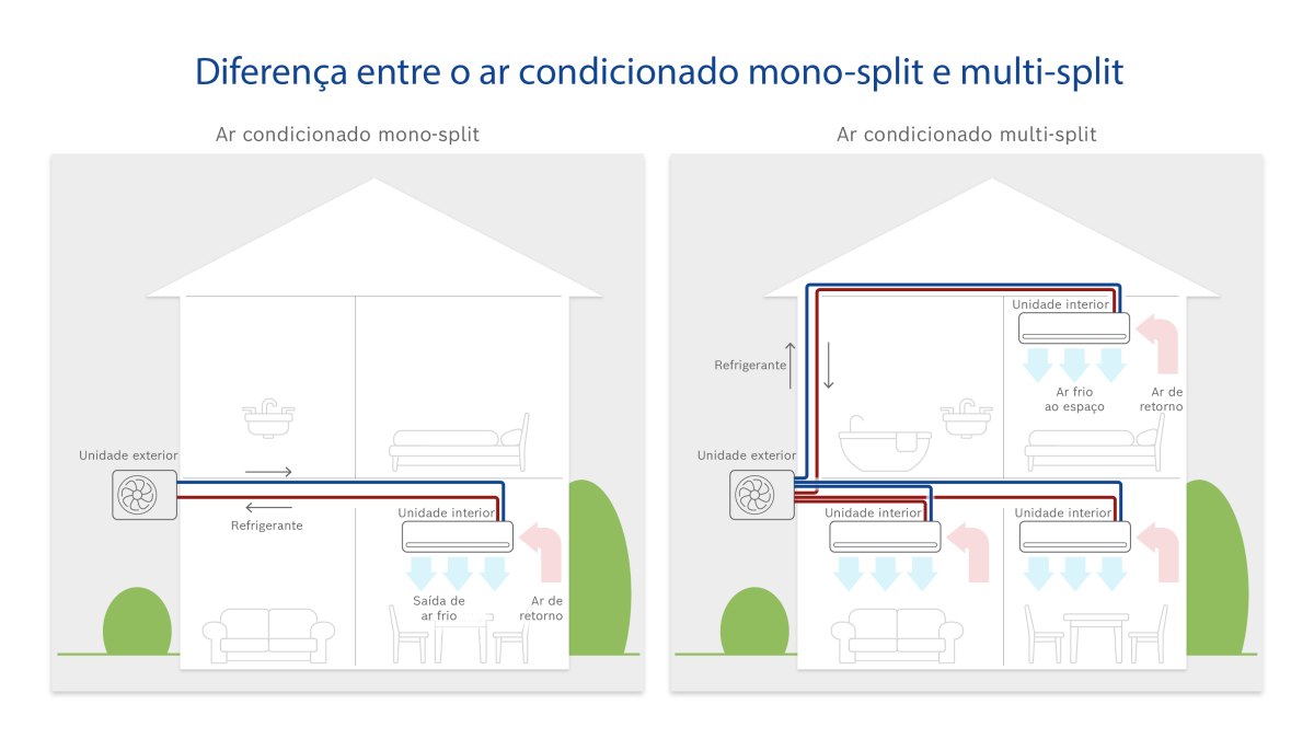 Diferenças entre ar condicionado mono split y multi split Diferenças entre ar condicionado mono split y multi split