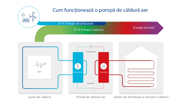 Infografic Structura și funcționarea unei pompe de căldură aer-apă