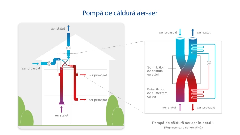 Infografic Structura și funcționarea unei pompe de căldură aer-aer