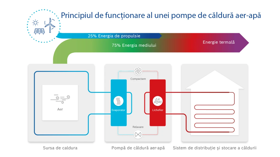 Infografic pompă de căldură aer-apă