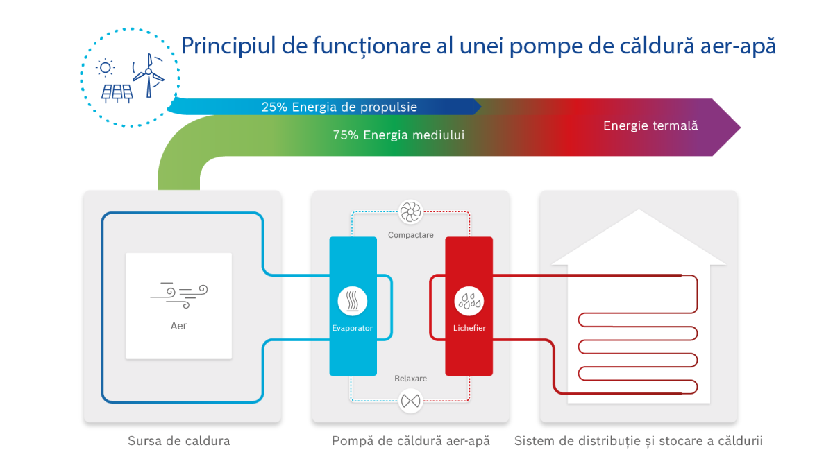 Infografic pompă de căldură aer-apă Infografic pompă de căldură aer-apă