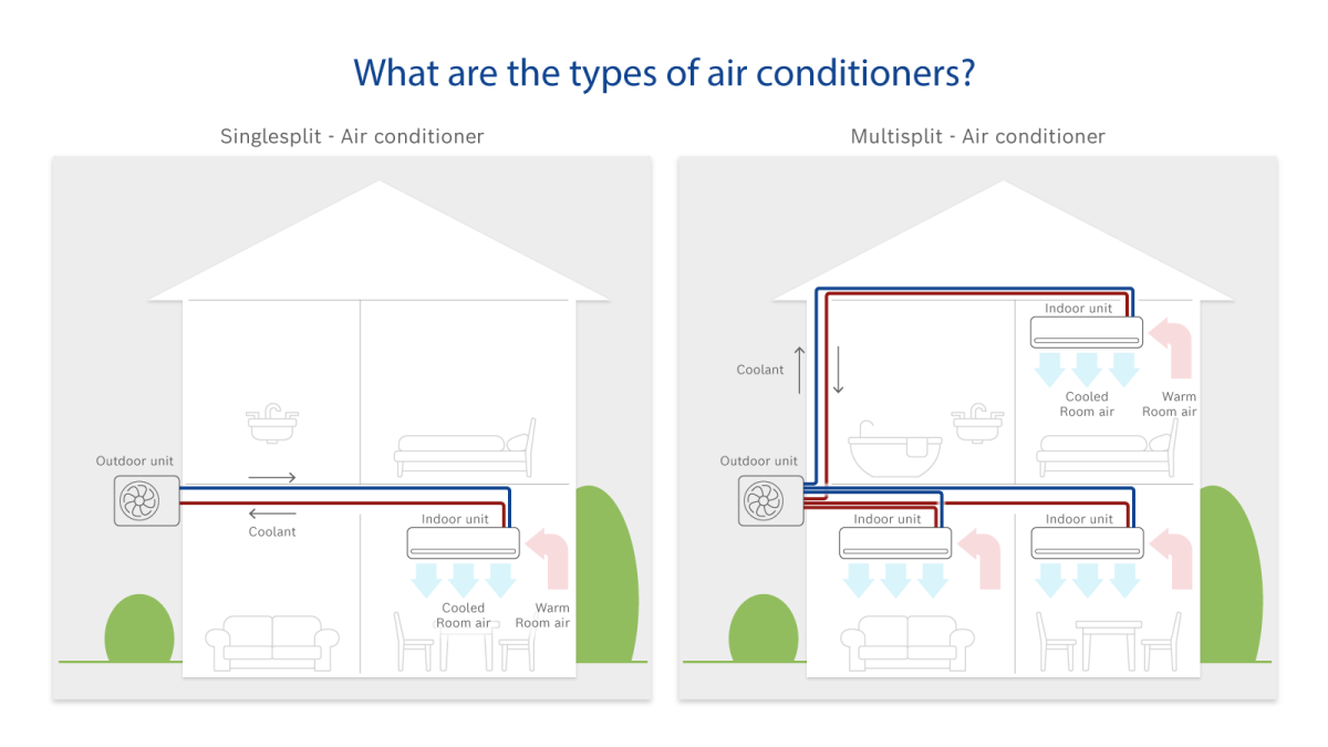 Infographic Types of air conditioners
