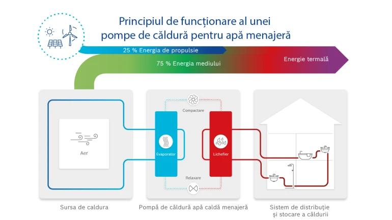 Infografic: Cum funcționează o pompă de căldură pentru apă caldă menajeră?
