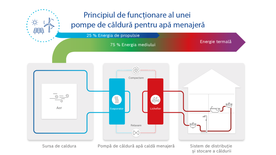 Infografic: Cum funcționează o pompă de căldură pentru apă caldă menajeră? Infografic: Cum funcționează o pompă de căldură pentru apă caldă menajeră?