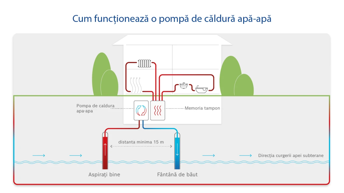 Funcția infografică a unei pompe de căldură apă-apă