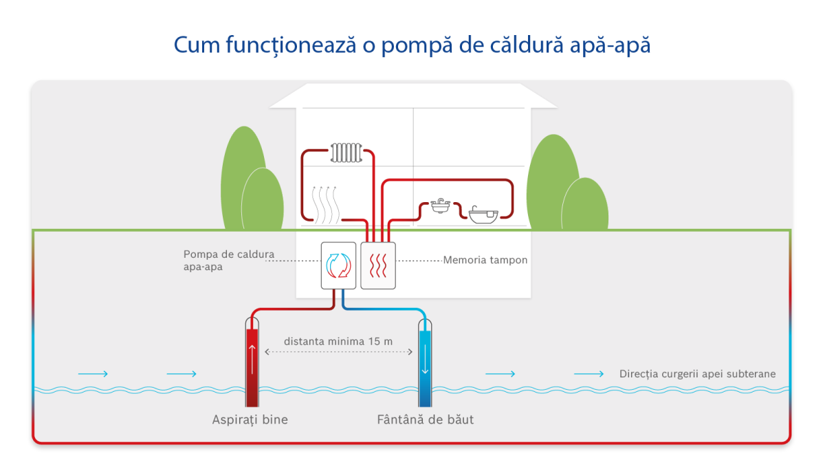 Infografic despre principiul de funcționare a pompelor de căldură apă-apă.