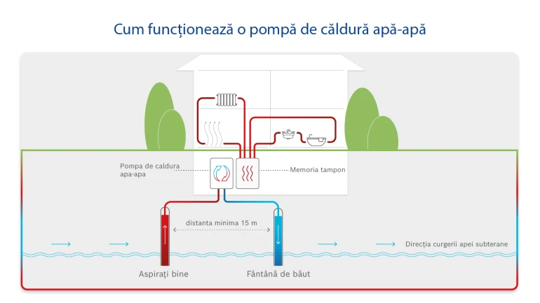 Infografic Principiul de funcționare al unei pompe de căldură apă-apă