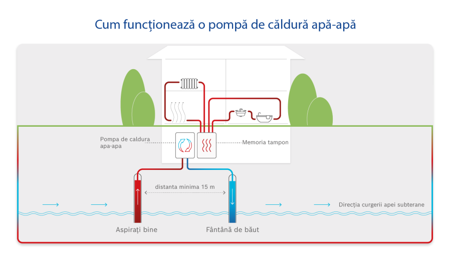 Infografic Principiul de funcționare al unei pompe de căldură apă-apă Infografic Principiul de funcționare al unei pompe de căldură apă-apă