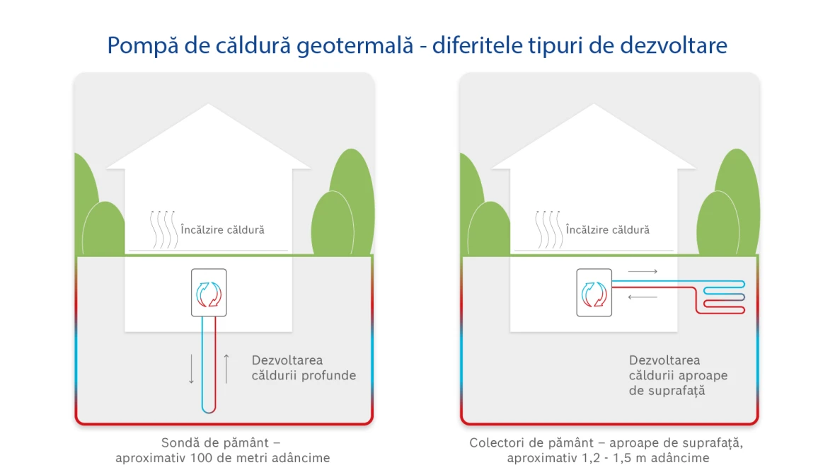 Infografic despre funcția unei pompe de căldură geotermale.