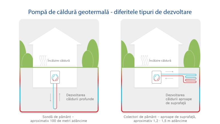 Infografic cum funcționează pompa de căldură geotermală