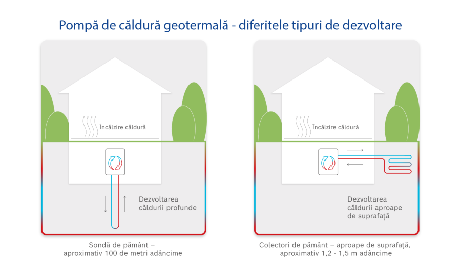 Infografic despre tipurile de dezvoltare a pompelor de căldură geotermală Infografic despre tipurile de dezvoltare a pompelor de căldură geotermală