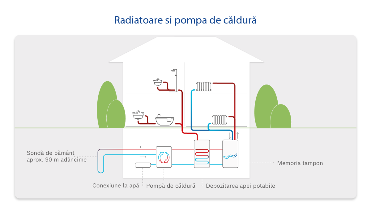 Infografic: Cum funcționează radiatoarele și pompele de căldură.