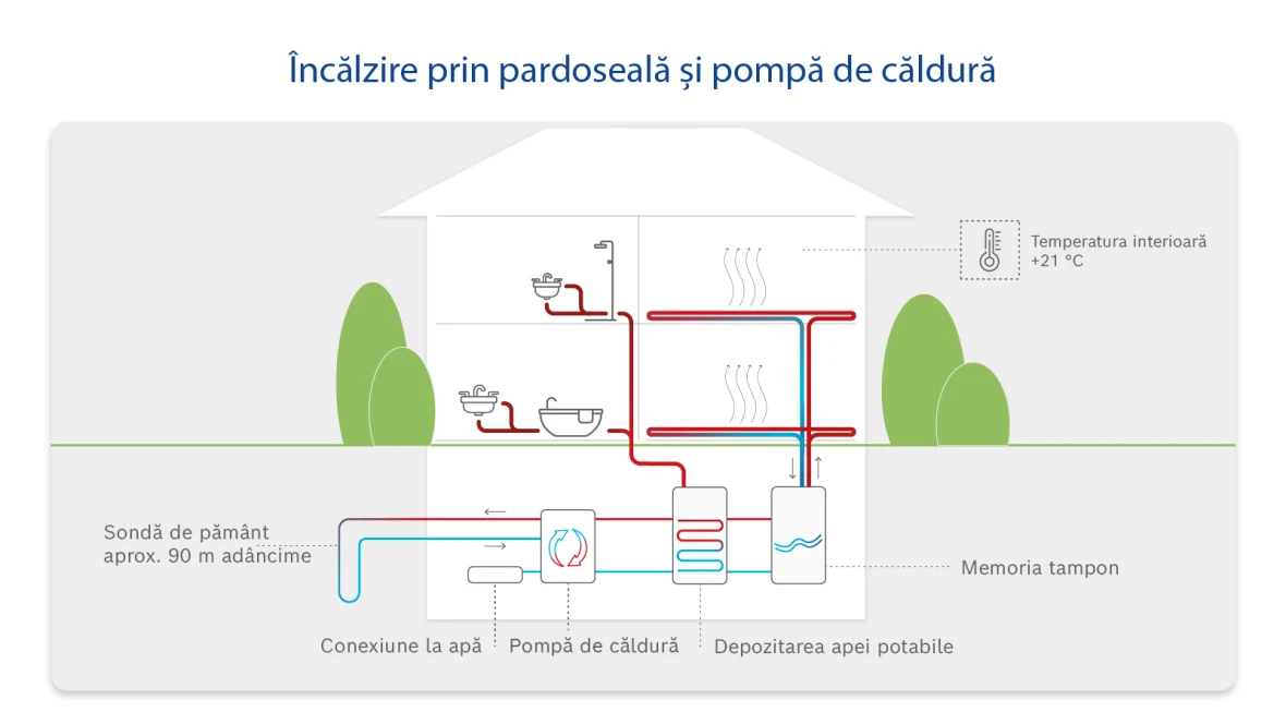 Infografic: Cum funcționează încălzirea prin pardoseală și pompele de căldură.