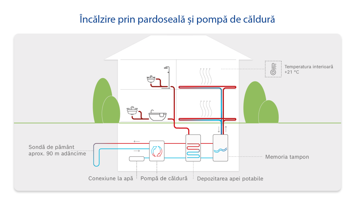 Infografic: Cum funcționează încălzirea prin pardoseală și pompele de căldură. Infografic: Cum funcționează încălzirea prin pardoseală și pompele de căldură.