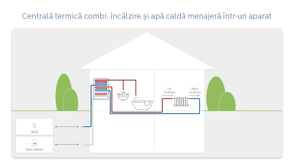 Cum funcționează o centrală termică combi