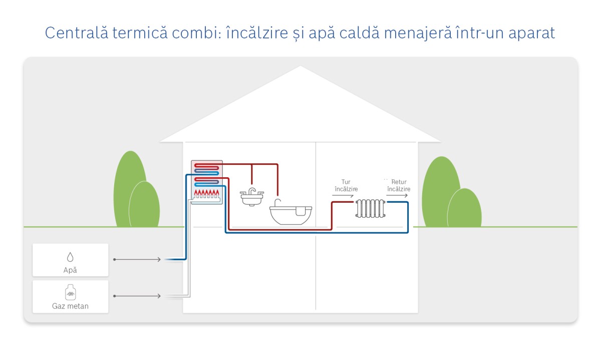 Cum funcționează o centrală termică combi