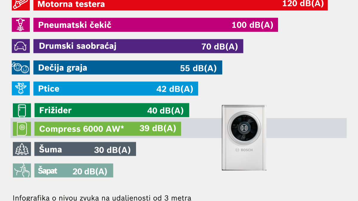 Infografika o nivou zvuka