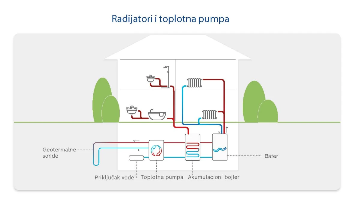 Infografika: Kako rade radijatori i toplotne pumpe.