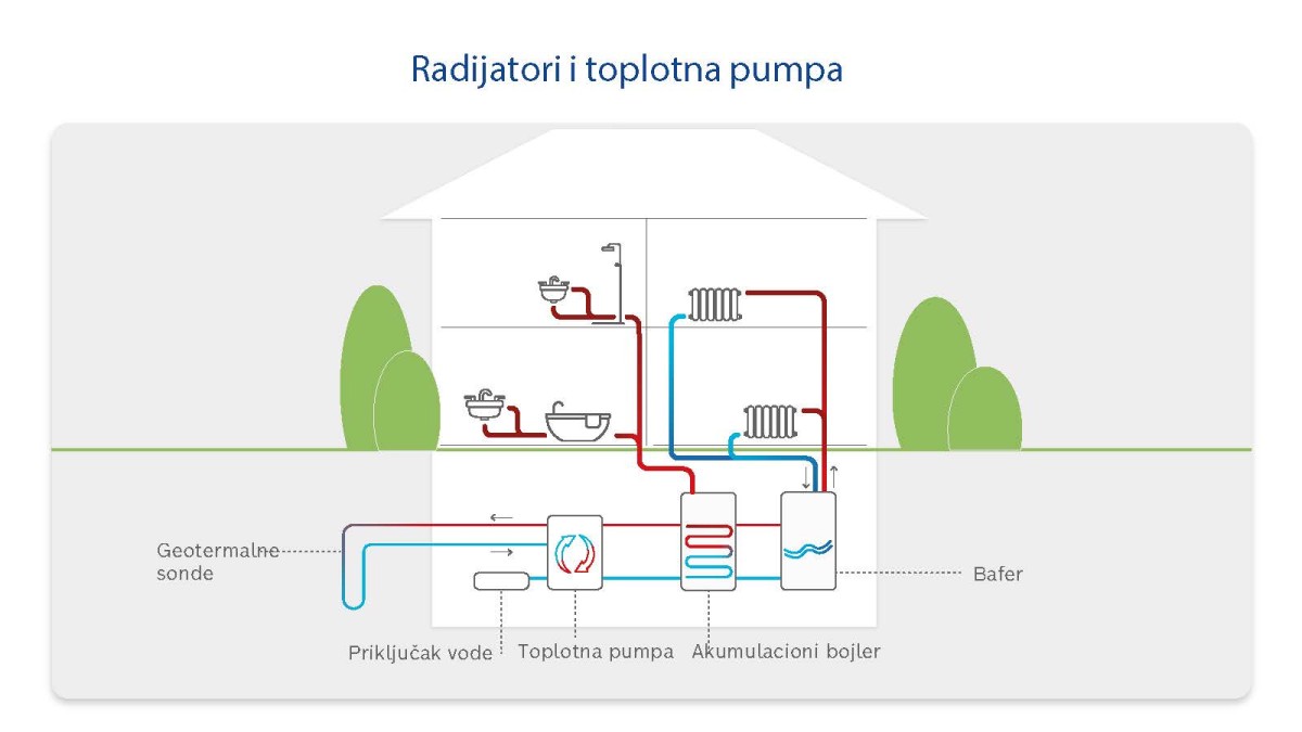 Infografika: Kako rade radijatori i toplotne pumpe. Infografika: Kako rade radijatori i toplotne pumpe.