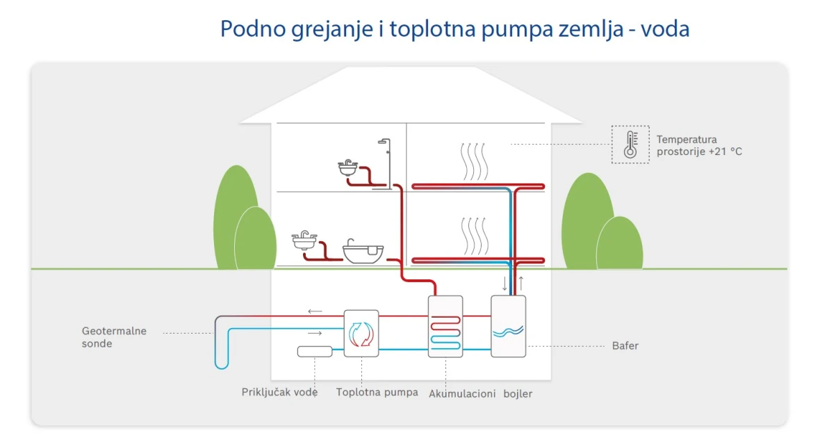 Infografika: Kako funkcionišu podno grejanje i toplotne pumpe.