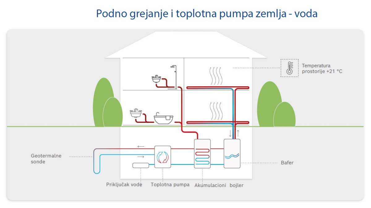 Infografika: Kako funkcionišu podno grejanje i toplotne pumpe. Infografika: Kako funkcionišu podno grejanje i toplotne pumpe.