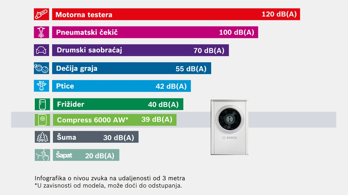 Infografika o nivou zvuka na udaljenosti od tri metra