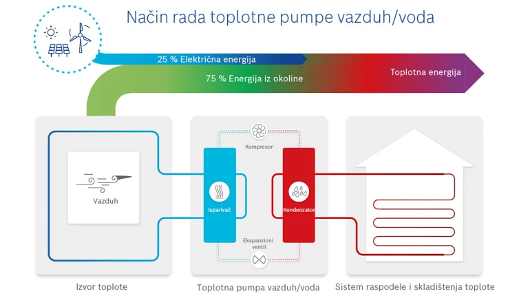 Kako funkcionše toplotna pumpa