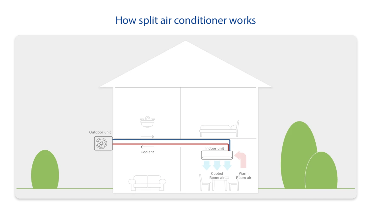 Infographic functionality of a split air conditioner