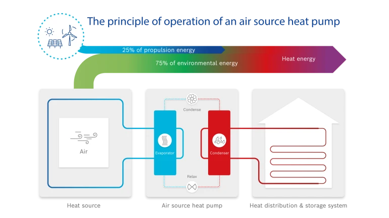 Infographic Structure and operation of an air-to-water heat pump