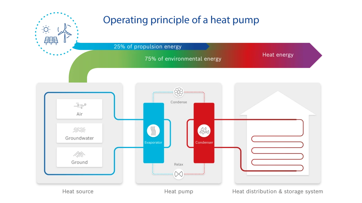Infographic functioning heat pump