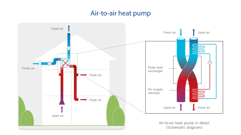 Infographic Structure and operation of an air-to-air heat pump