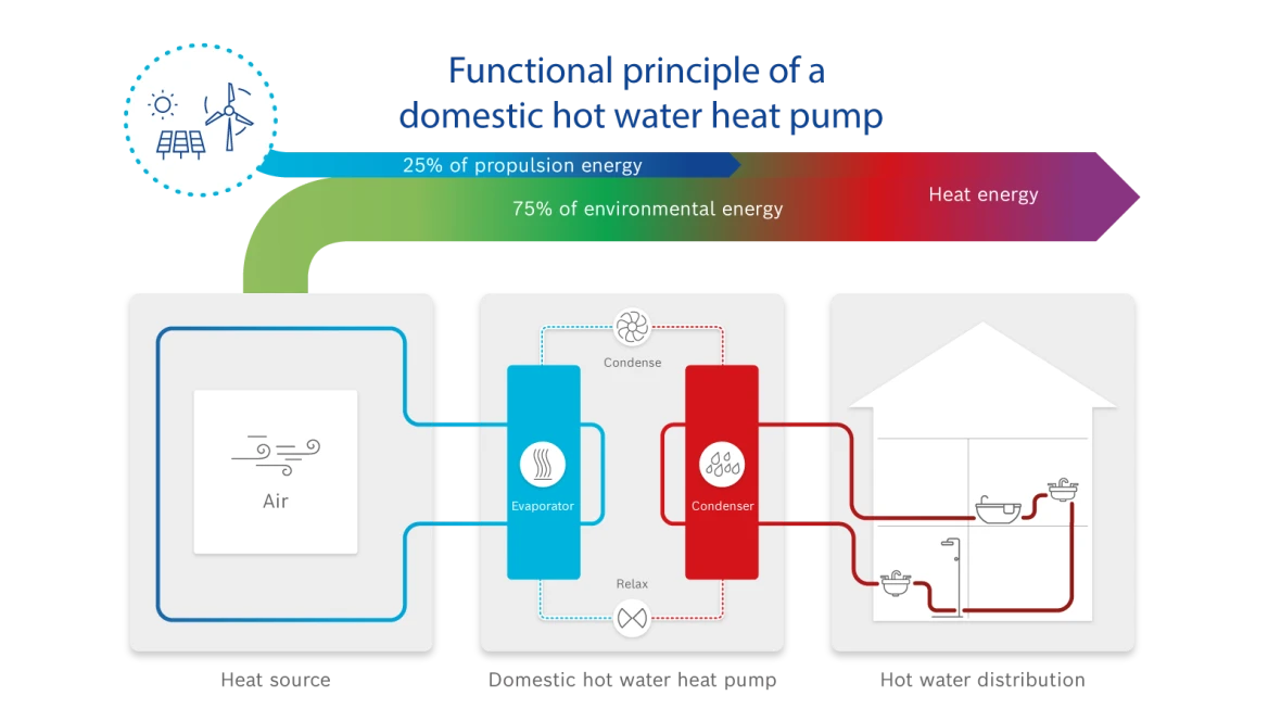 function of a hot water heat pump
