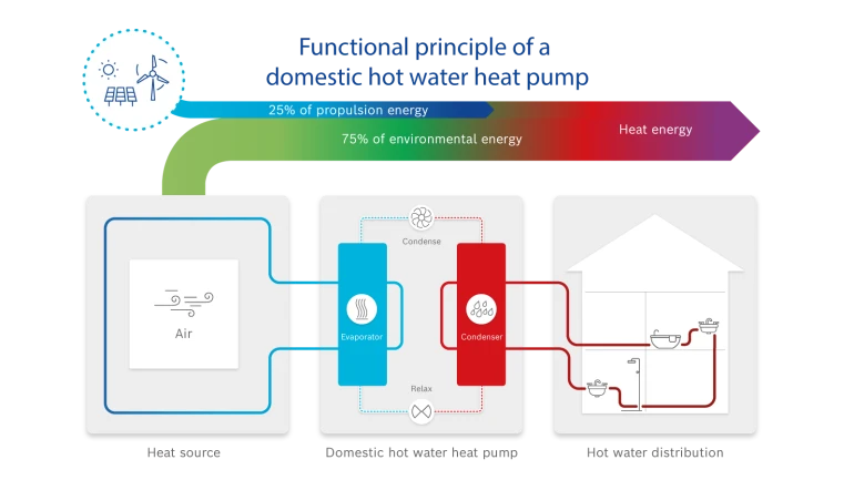 Infographic: How does a domestic hot water heat pump work?