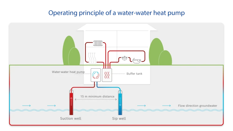 Infographic Operating principle of a water-to-water heat pump