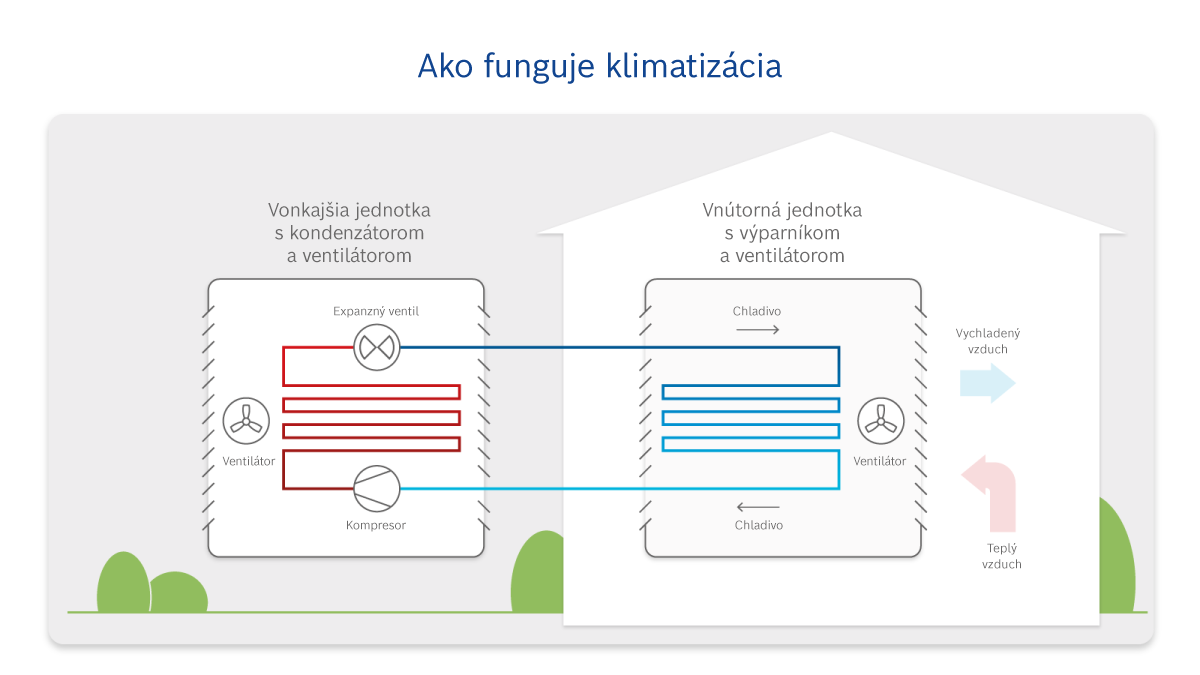 Schéma princípu fungovania klimatizácie Schéma princípu fungovania klimatizácie