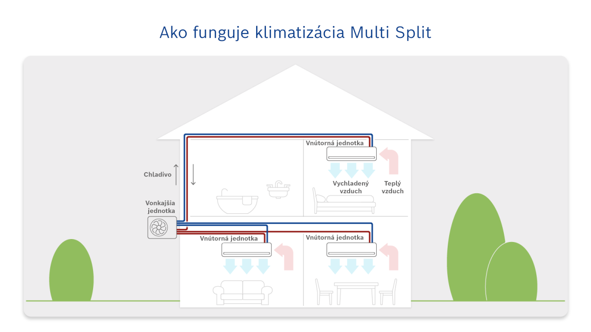Infografika fungovanie klimatizácie Multi Split Infografika fungovanie klimatizácie Multi Split