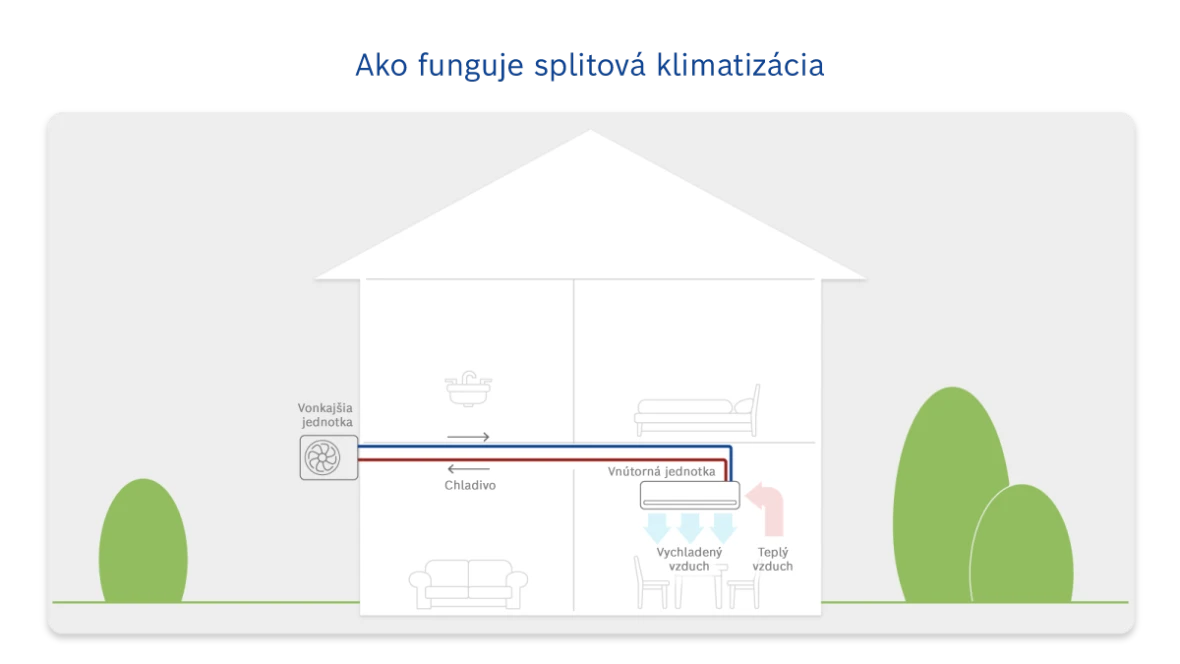 Infografika funkčnosti splitovej klimatizácie