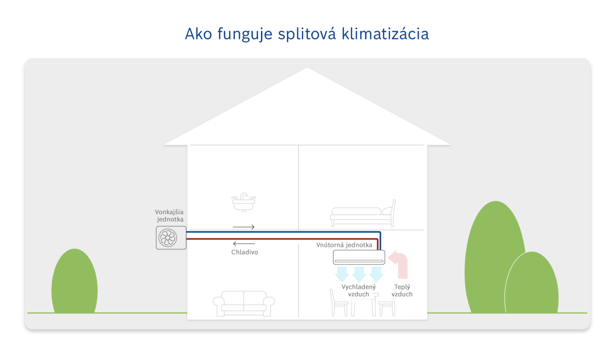 Infografika funkčnosti splitovej klimatizácie