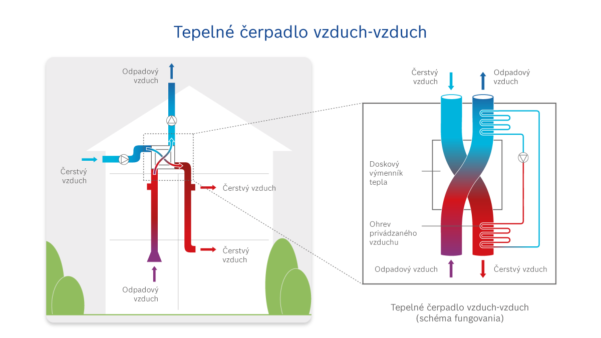 Tepelné čerpadlo vzduch-vzduch schéma fungovania Tepelné čerpadlo vzduch-vzduch schéma fungovania
