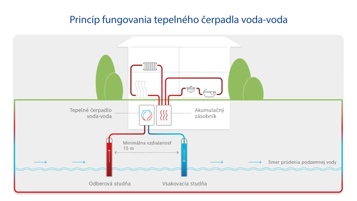 Grafické zobrazenie funkcie tepelného čerpadla voda-voda.