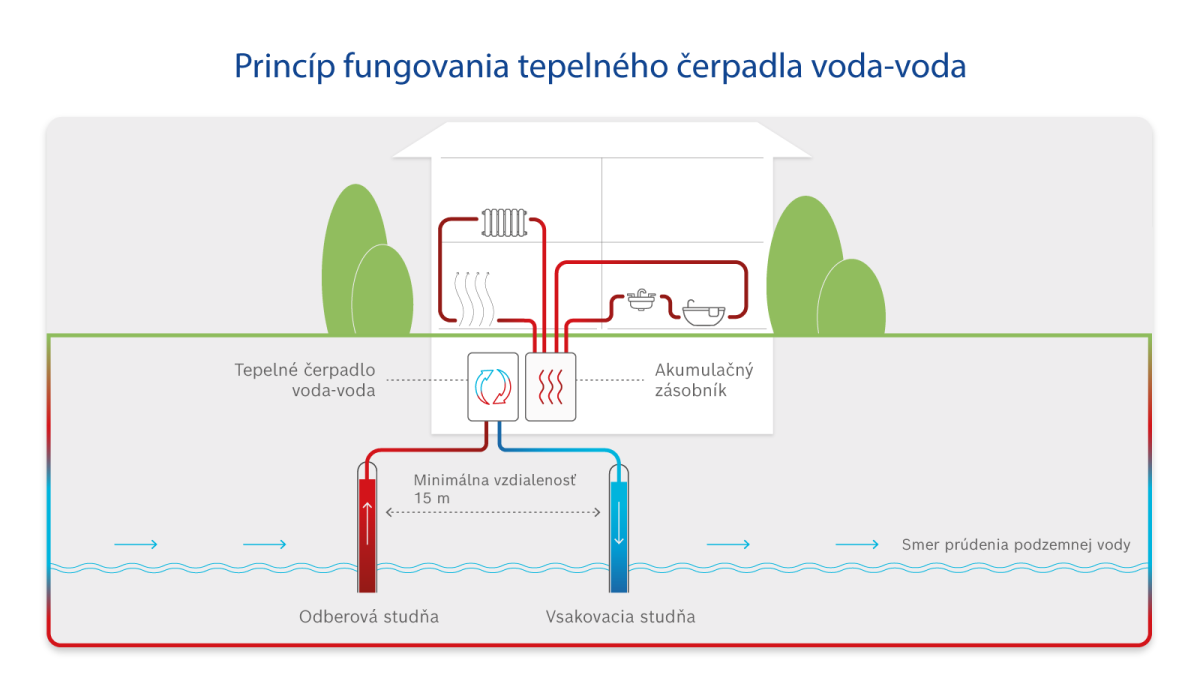 Grafické zobrazenie funkcie tepelného čerpadla voda-voda.