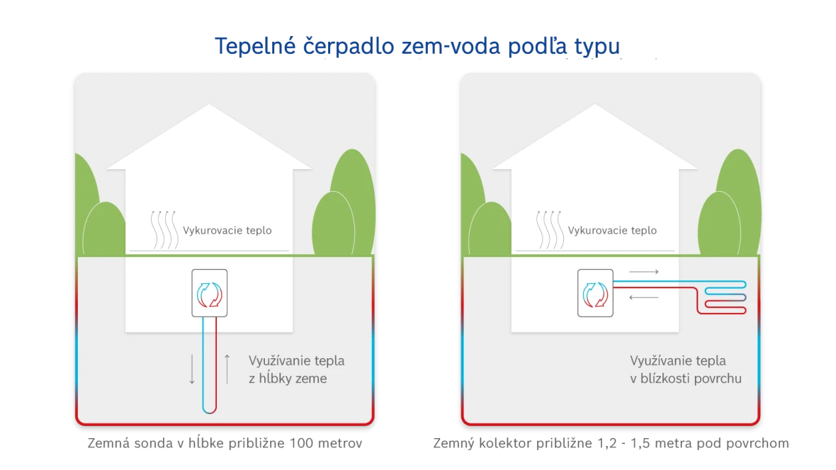 Grafické zobrazenie funkcie tepelného čerpadla zem-voda.