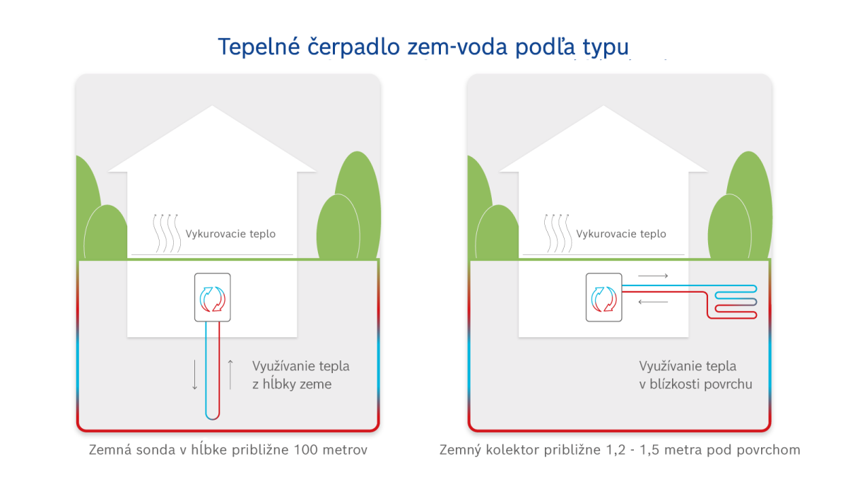 Grafické zobrazenie funkcie tepelného čerpadla zem-voda.