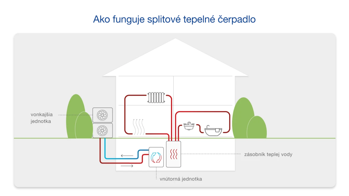 Grafické zobrazenie fungovania splitového tepelného čerpadla