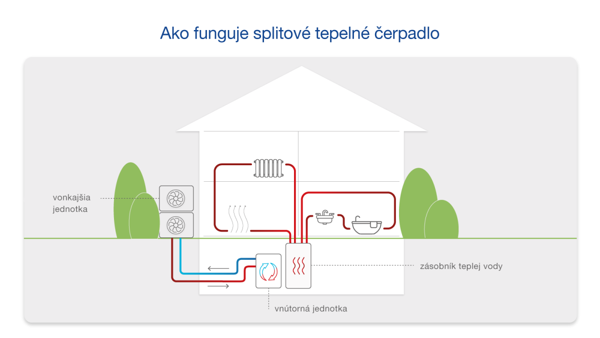 Grafické zobrazenie fungovania splitového tepelného čerpadla Grafické zobrazenie fungovania splitového tepelného čerpadla